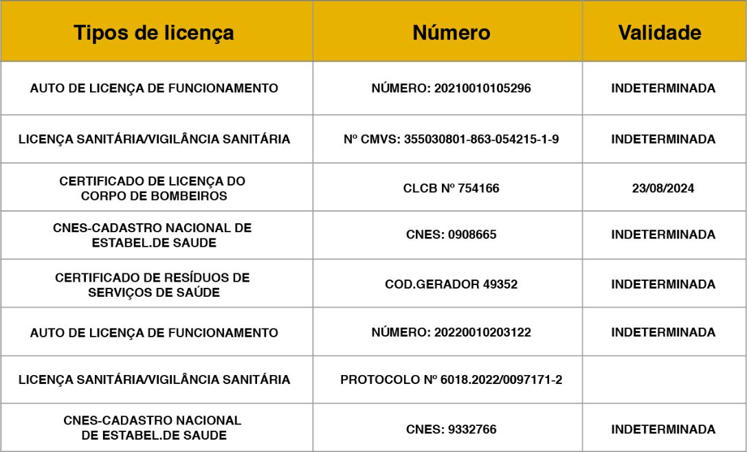 Tabela de licenças e alvarás